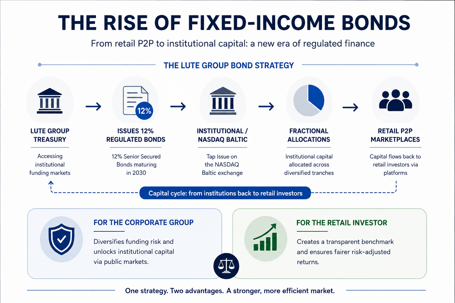 The rise of fixed-income bonds — from retail P2P to institutional capital: the Iute Group bond strategy flow.