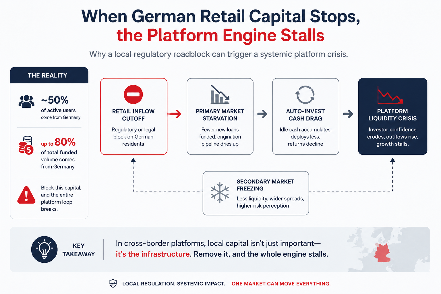 When German retail capital stops, the platform engine stalls — infographic showing the chain reaction from retail inflow cutoff to platform liquidity crisis.