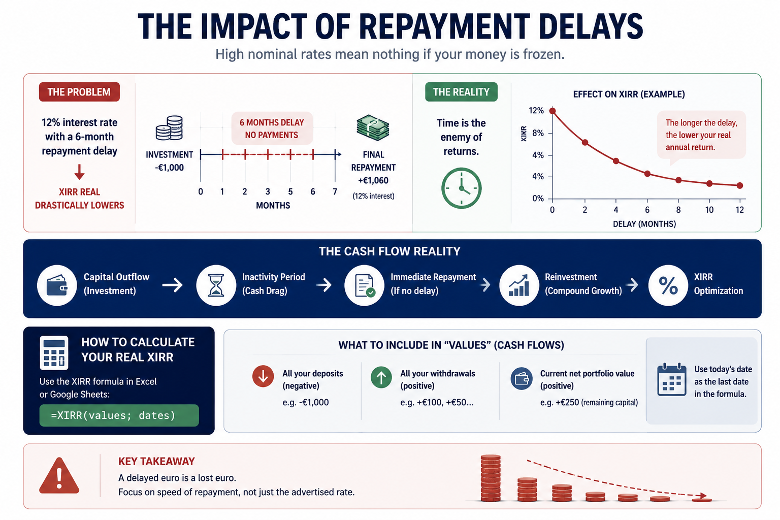 The impact of repayment delays on XIRR — infographic showing how nominal rates collapse when repayments are frozen.